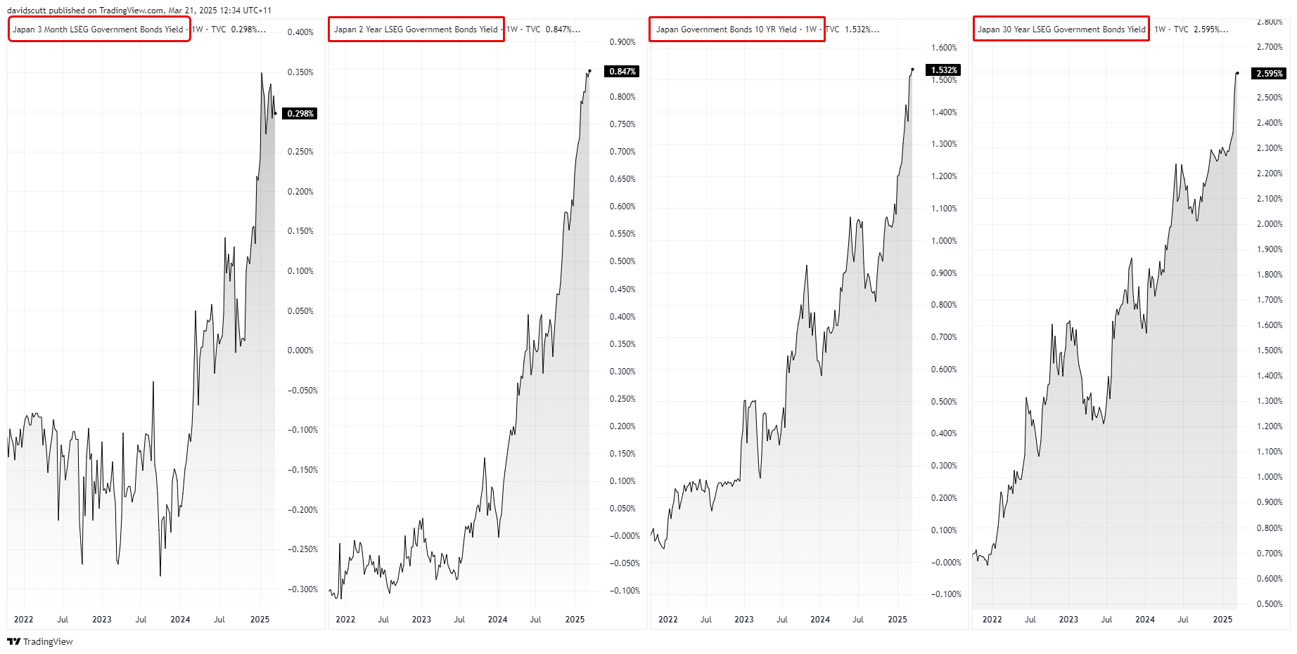 Japan yield curve Q2 outlook