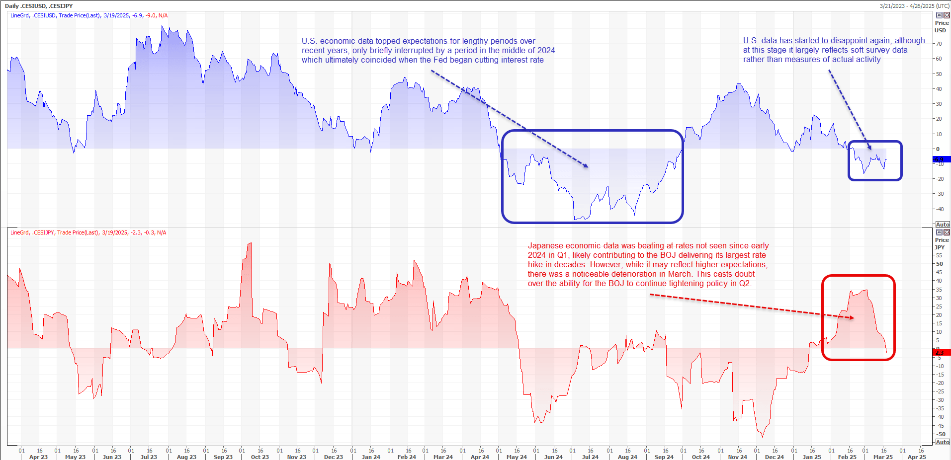 US-Japan economic surprises Q2 outlook
