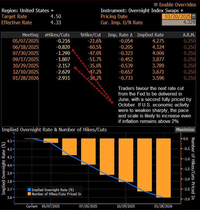 USD OIS Q2 Outlook