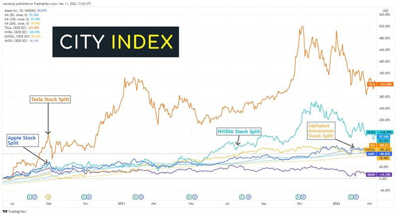 How has Big Tech performed since conducting stock splits?
