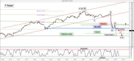 Japan Index (1 hour)_29 Apr 2016
