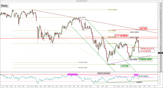 Japan Index (daily)_29 Apr 2016