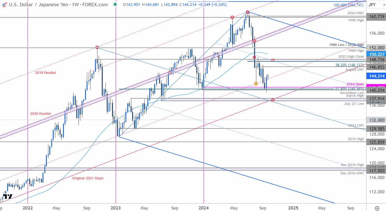 Japanese Yen Price Chart- USD JPY Weekly- USDJPY Trade Outlook- Technical Forecast-9-25-2024