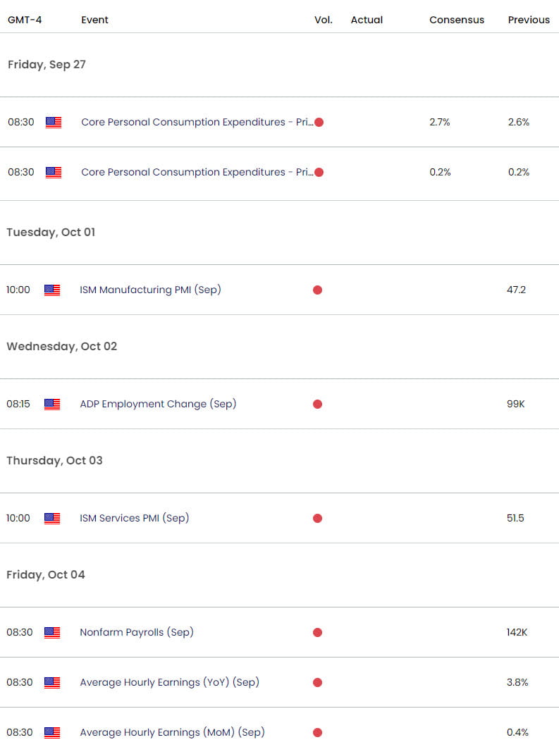US Economic Calendar- US Dollar Weekly Event Risk- USD Trade Outlook- Technical Forecast- 9-26-2024