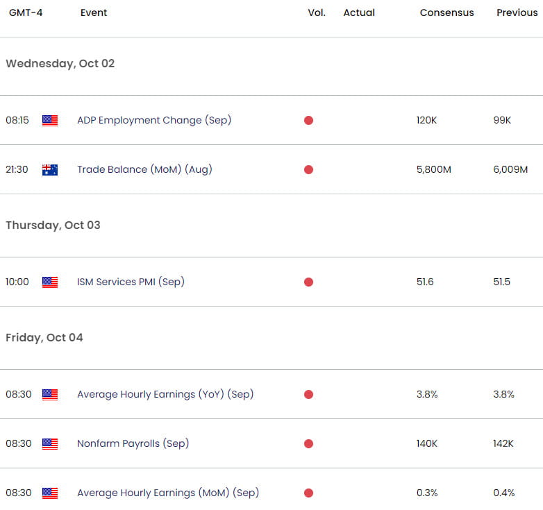 Australia US Economic Calendar- AUD USD Key Data Releases - AUDAUD Event Risk- NFP- 10-1-2024