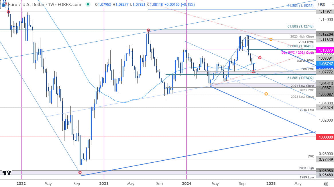 Euro Price ChartEUR USD Weekly Euro vs US Dollar Trade OutlookEURUSD Technical Forecast10282024