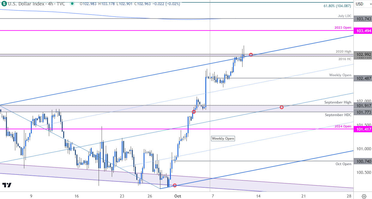 US Dollar Index Price Chart- USD 240min- DXY Trade Outlook-Technical Forecast- 10-10-2024