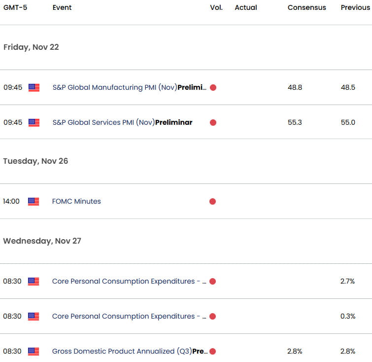 US Economic Calendar- Gold weekly event risk- 11-21-2024