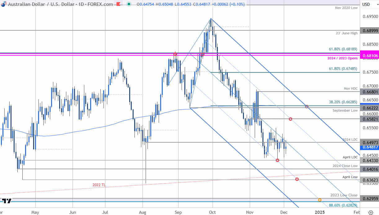Australian Dollar Price ChartAUDUSD DailyAussie USD Trade OutlookAUD USD Technical Forecast1232024