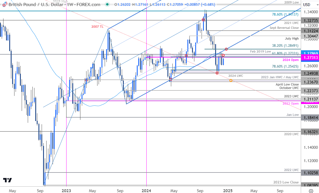 British Pound Price ChartGBPUSD Weekly GBP USD Trade Outlook Sterling Technical Forecast12172024