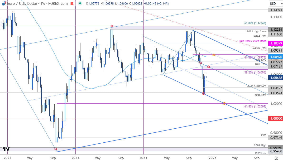 Euro Price Chart-EUR USD Weekly-Euro v US Dollar Trade Outlook-EURUSD Technical Forecast-12-6-2024