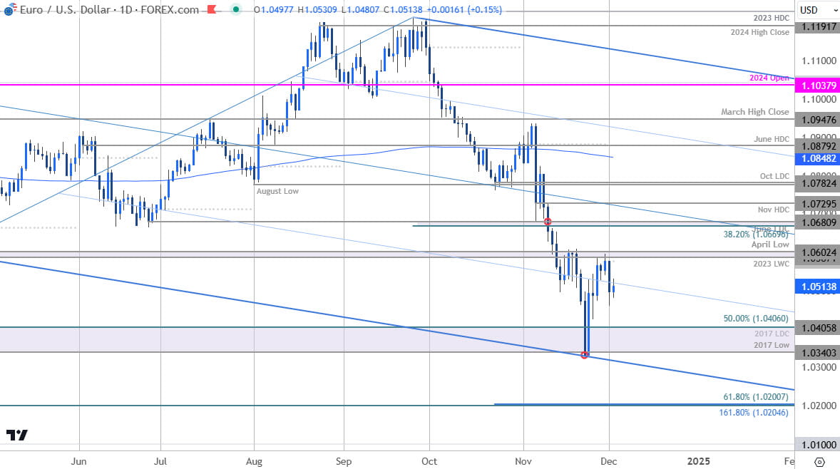 Euro Price Chart-EURUSD Daily-EUR USD Trade Outlook-Technical Forecast-12-3-2024