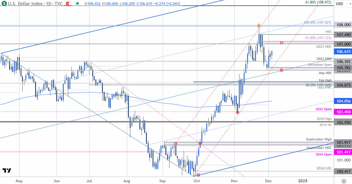 US Dollar Price Chart-USD Daily- DXY Trade Outlook- USD Technical Forecast-12-4-2024