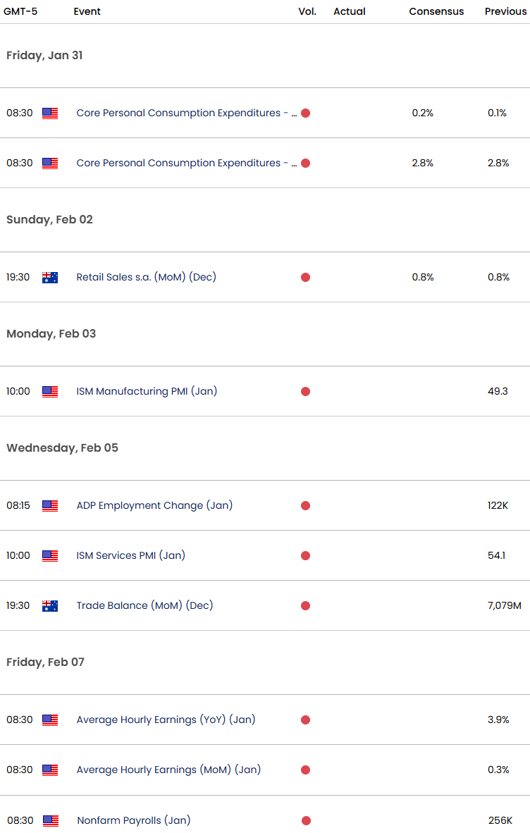 Australia US Economic Calendar-AUDUSD Key Data Releases- US PCE-NFP-1-30-2025