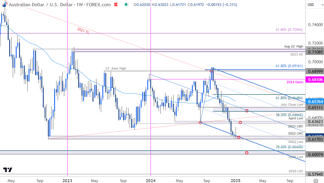 Australian Dollar Price Chart-AUDUSD Weekly-AUD USD Trade Outlook-Aussie Technical Forecast-1-9-2025