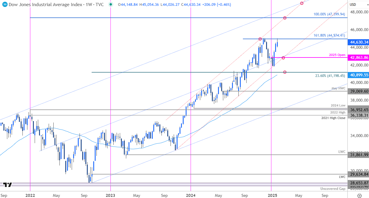 DOW Price Chart-DJI Weekly-Dow Jones Trade Outlook-Stock Technical Forecast-1-31-2025