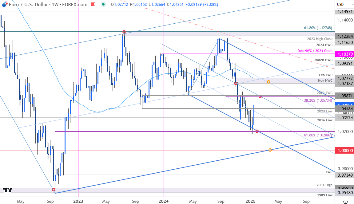 Euro Price Chart-EURUSD Weekly-Euro v US Dollar Trade Outlook-EUR USD Technical Forecast-1-24-2025