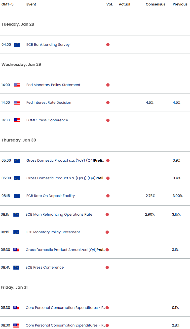 Eurozone US Economic Calendar-EURUSD Data Releases-FED-ECB-Event Risk-1-24-2025
