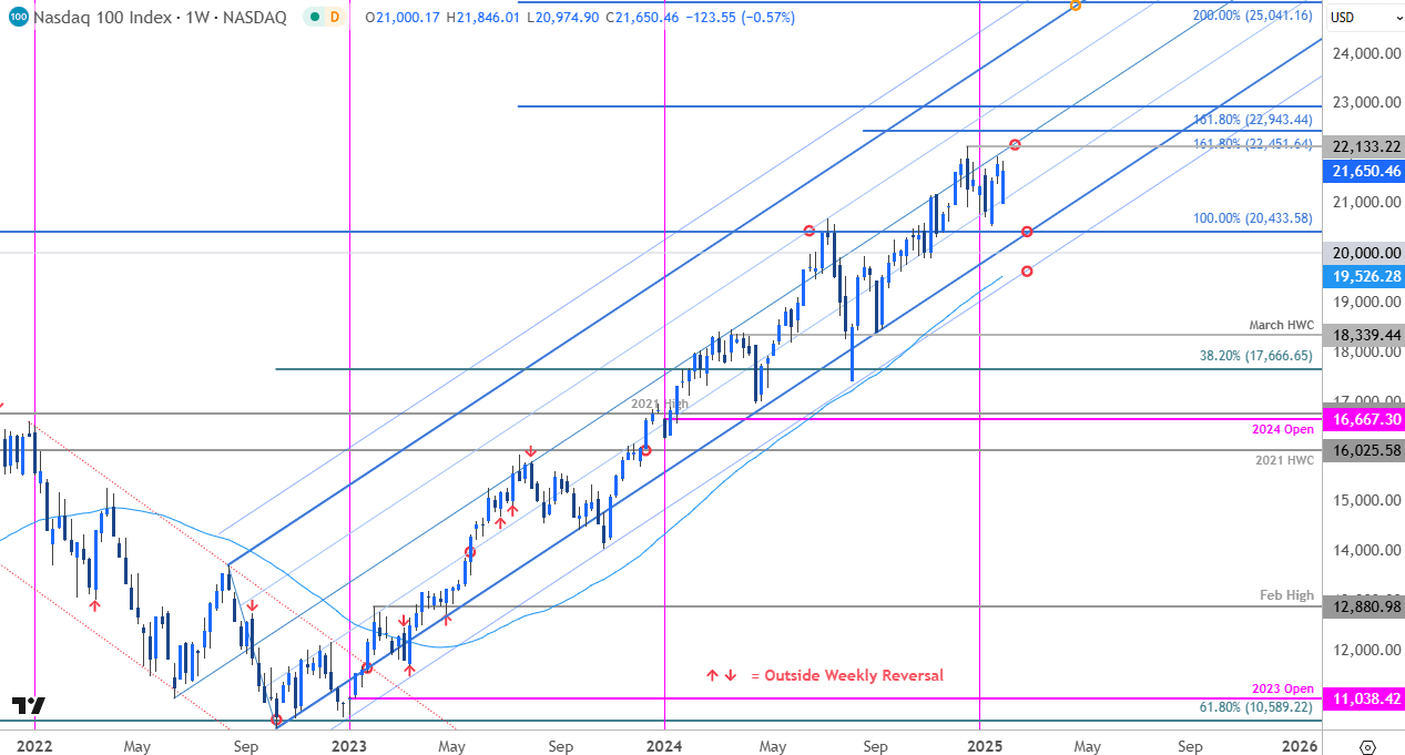 Nasdaq Price Chart-NDX Weekly-Nasdaq Trade Outlook-Stock Technical Forecast-1-31-2025
