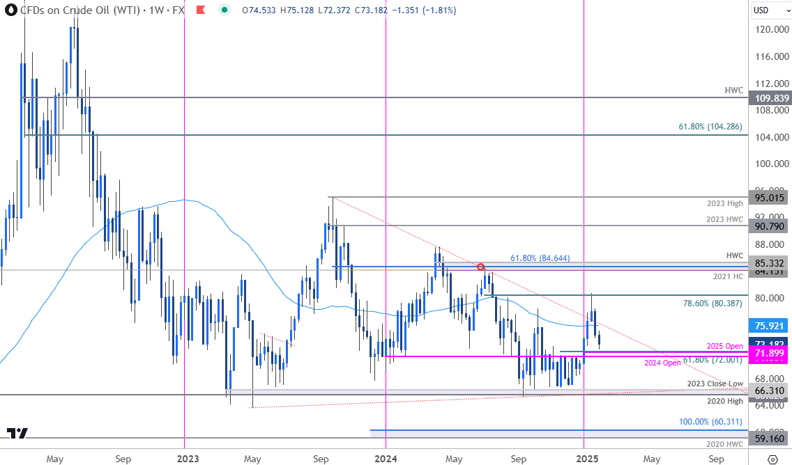 Oil Price Chart-WTI Weekly-Crude Oil Trade Outlook-USOil Technical Outlook-1-28-2025
