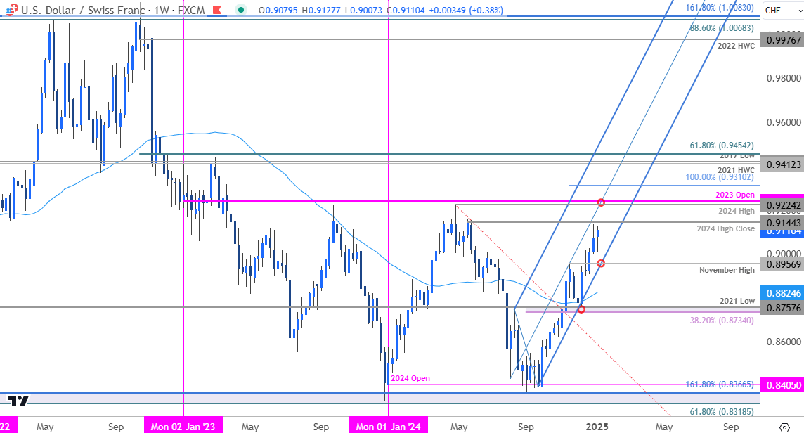 Swiss Franc Price Chart-USDCHF Weekly-USD CHF Trade Outlook-Swissie Technical Forecast-1-8-2025