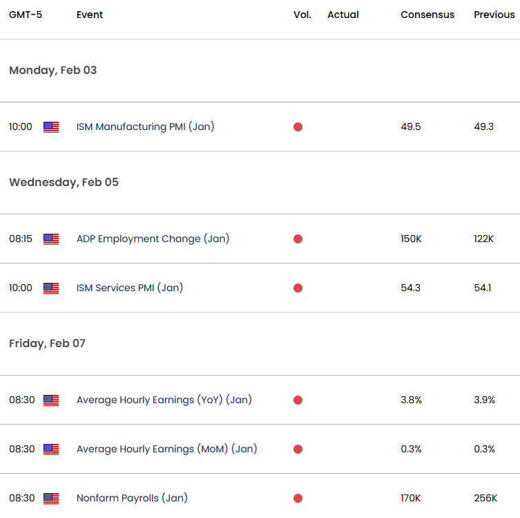 US Economic Calendar-Key Data Release- Weekly Event Risk-1-31-2025