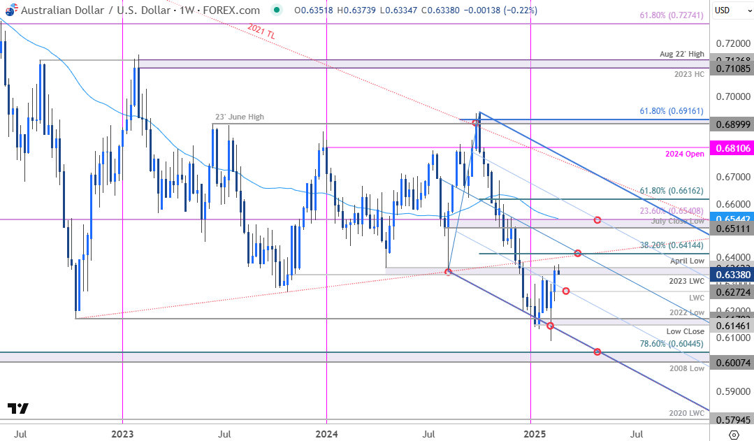Austrlian Dollar Price ChartAUDUSD WeeklyAussie v US Dollar Trade OutlookAUD USD Technical Forecast2