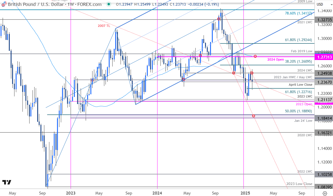 British Pound Price Chart-GBPUSD Weekly-Sterling Trade Outlook-GBP USD Technical Forecast-2-6-2025