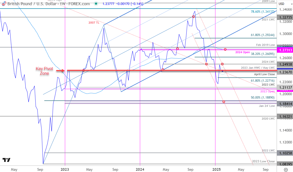 British Pound Price ChartGBPUSD Weekly Line ChartSterling Trade OutlookGBP USD Technical Forecast262