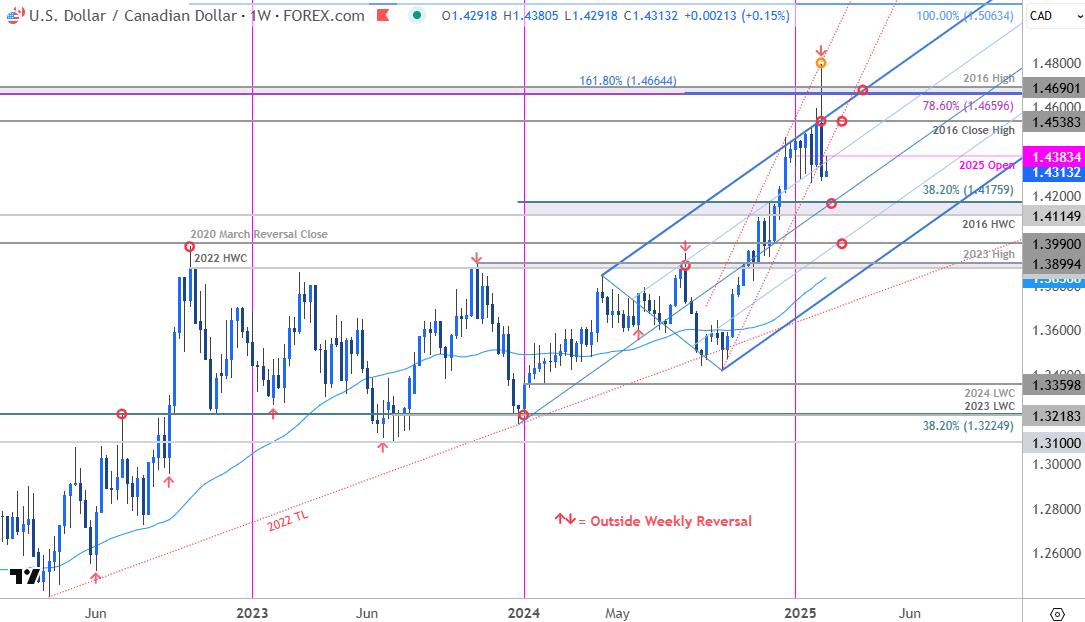 Canadian Dollar Price Chart-USDCAD Weekly-Loonie Trade Outlook-USD CAD Technical Forecast-2-11-2025