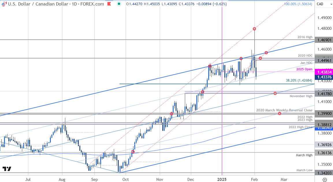 Canadian Dollar Price ChartUSDCAD DailyUSD CAD Trade OutlookLoonie Technical Forecast post Trump Tar
