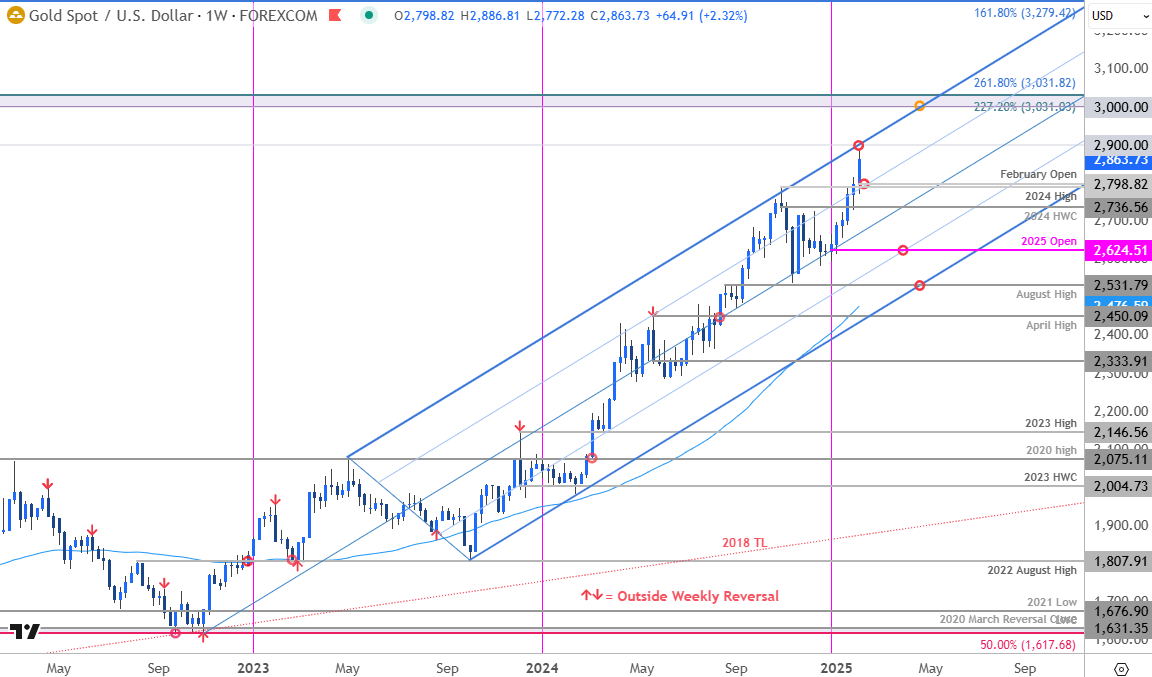 Gold Price Chart-XAUUSD Weekly-GLD Trade Outlook-XAU USD Technical Forecast-2-7-2025