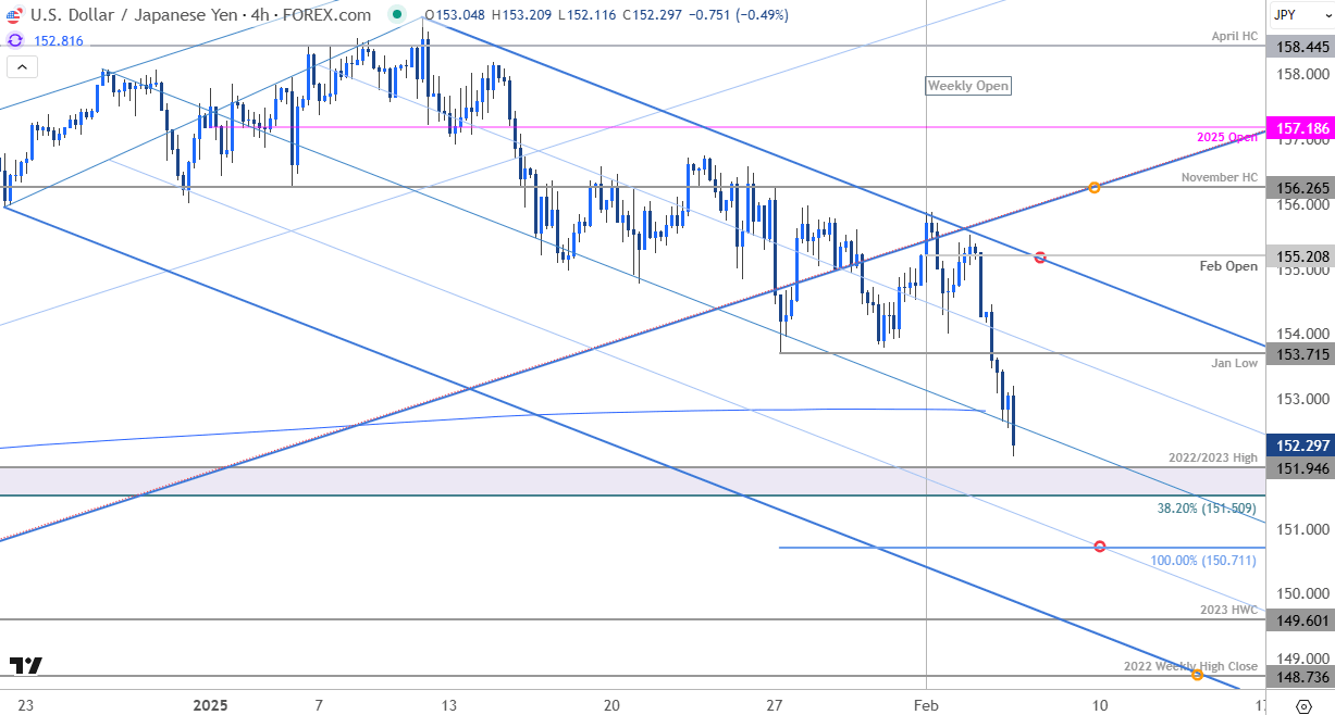 Japanese Yen Price Chart-USDJPY 240min-USD JPY Trade Outlook-Technical Forecast-2-5-2025