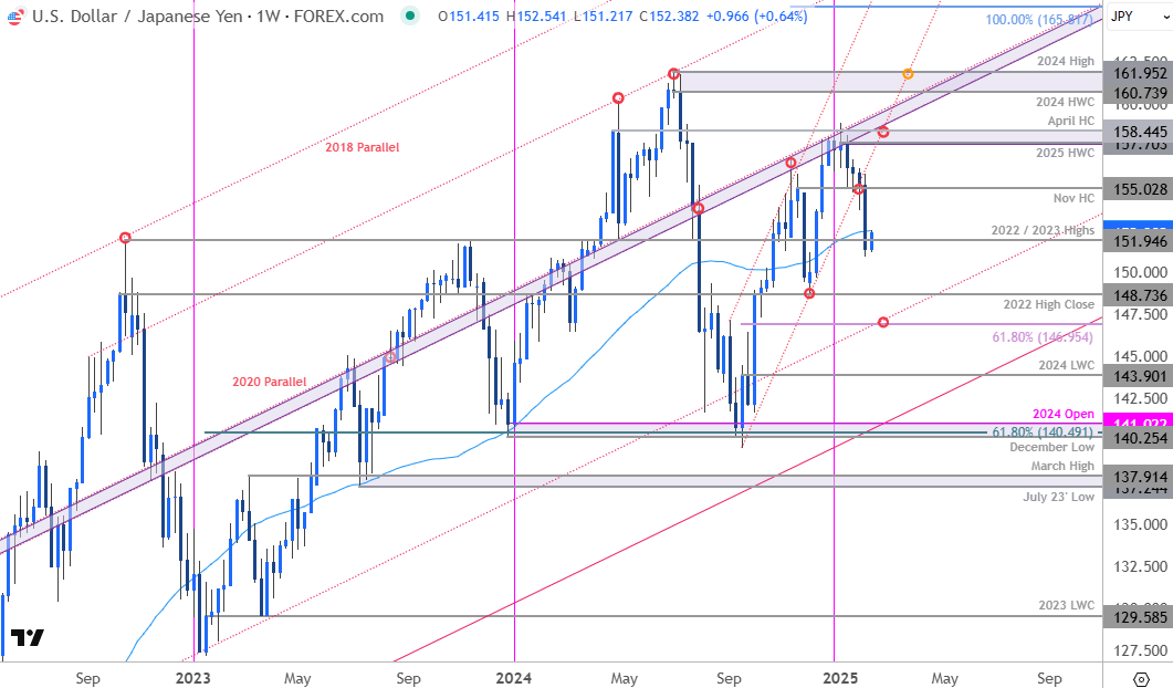 Japanese Yen Price ChartUSDJPY Weekly US Dollar vs Yen Trade OutlookUSD JPY Technical Forecast211202