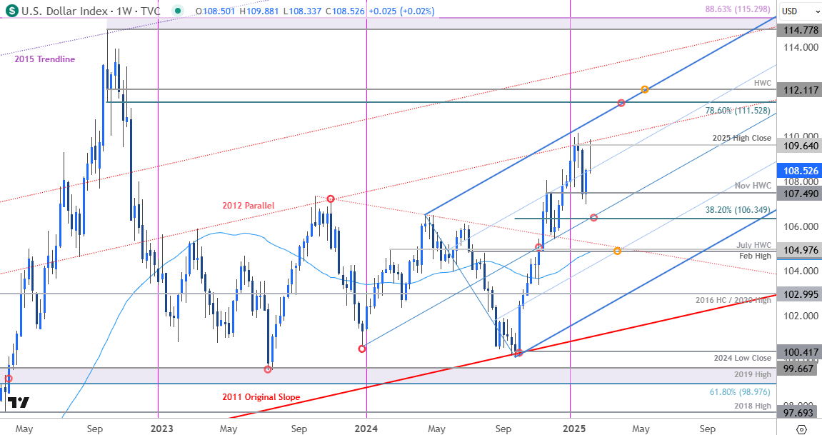 US Dollar Price Chart-DXY Weekly-USD Trade Outlook-Technical Forecast-2-4-2025