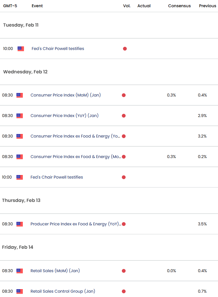 US Economic Calendar-Gold Key Data Releases- XAUUSD Weekly Event Risk- Gold Outlook-2-7-2025