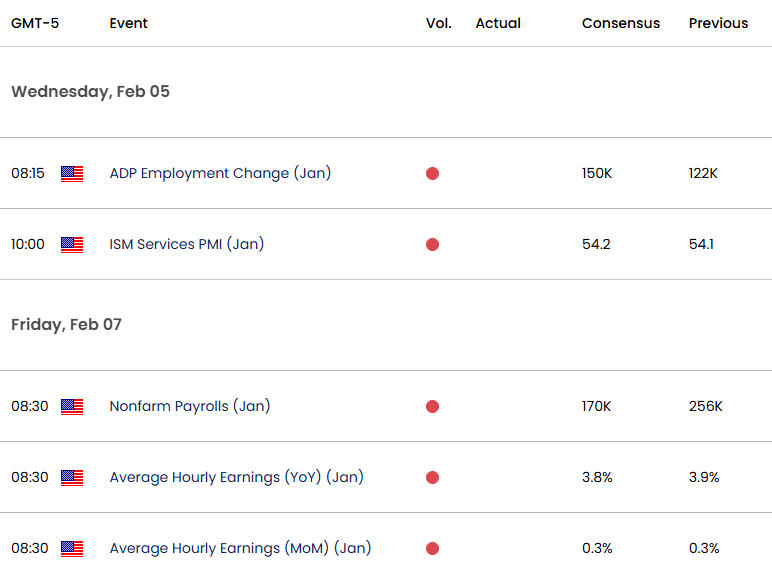US Economic Calendar-USD Key Data- NFP-US Dollar Weekly Event Risk-2-4-2025