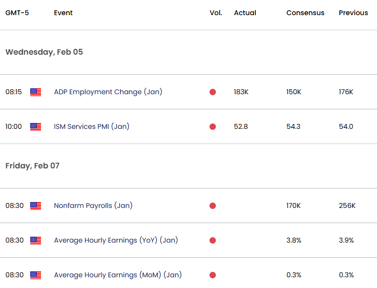 US Japan Economic Calendar-USDJPY Weekly EVent Risk-NFP-USD JPY Data-2-5-2025