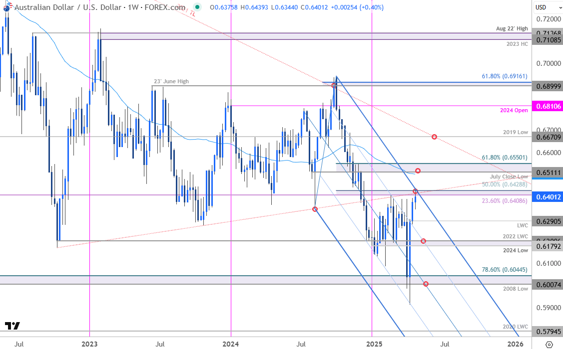 Australian Dollar Price ChartAUDUSD WeeklyAUD USD Trade OutlookAussie Technical Forecast4242025