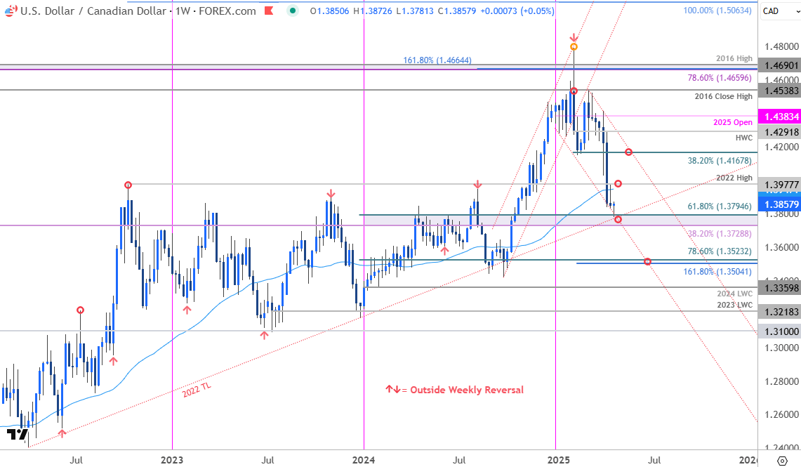 Canadian Dollar Price Chart-USD CAD Weekly-USDCAD Trade Outlook-Loonie Technical Forecast-4-23-2025