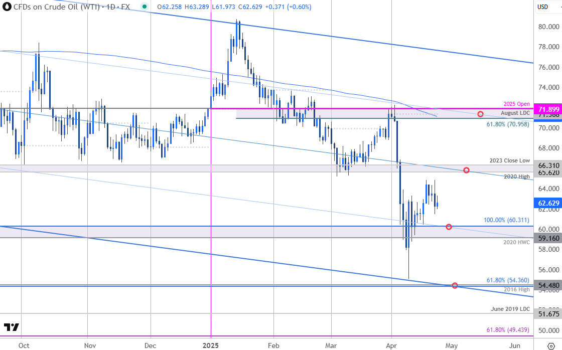 Crude Oil Price Chart-WTI Daily-USOil Trade Oulook-WTI Technical Forecast-4-24-2025