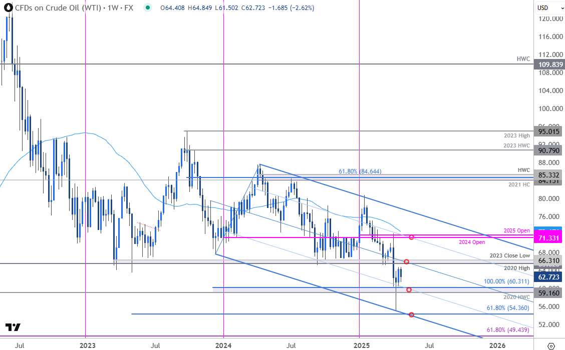 Crude Oil Price Chart-WTI Weekly-USOil Trade Oulook-WTI Technical Forecast-4-24-2025