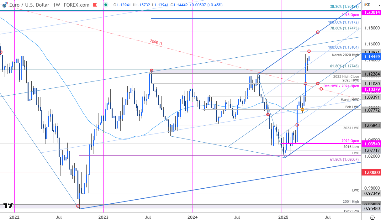 Euro Price Chart-EUR USD Weekly-EURUSD Trade Outlook-EURUSD Technical Forecast-4-22-2025