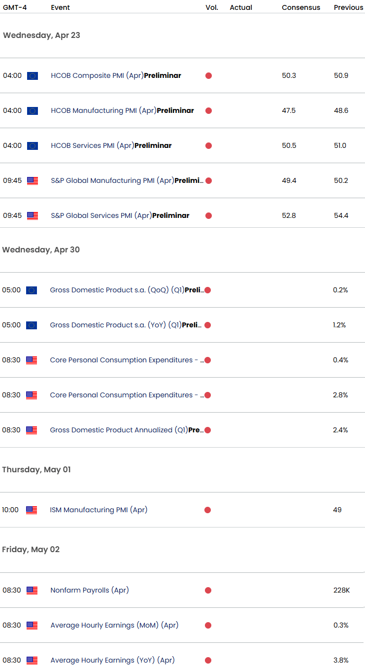 Euro US Economic CalendarEURUSD Weekly Event RiskEUR USD Trade OutlookTechnical Forecast4222025