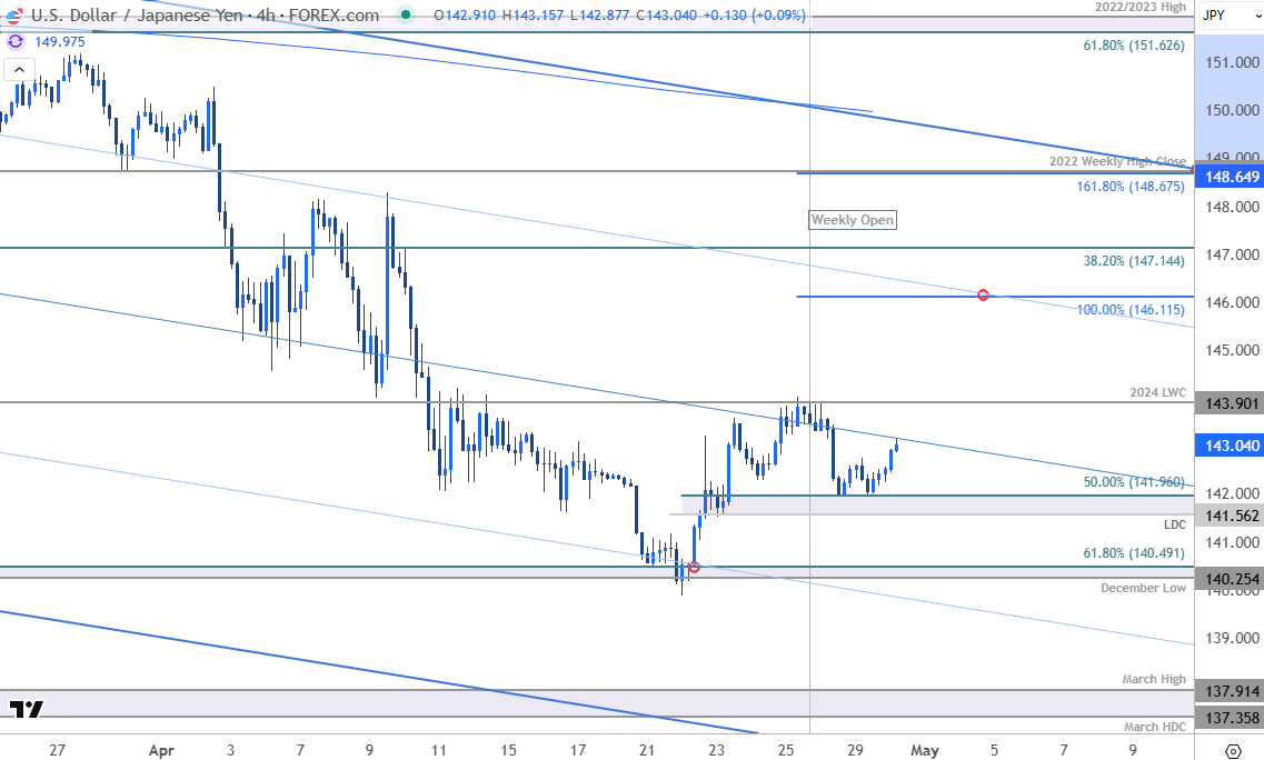 Japanese Yen Price ChartUSD JPY 240minUSDJPY Trade OutlookYen v US Dollar Technical Forecast4302025