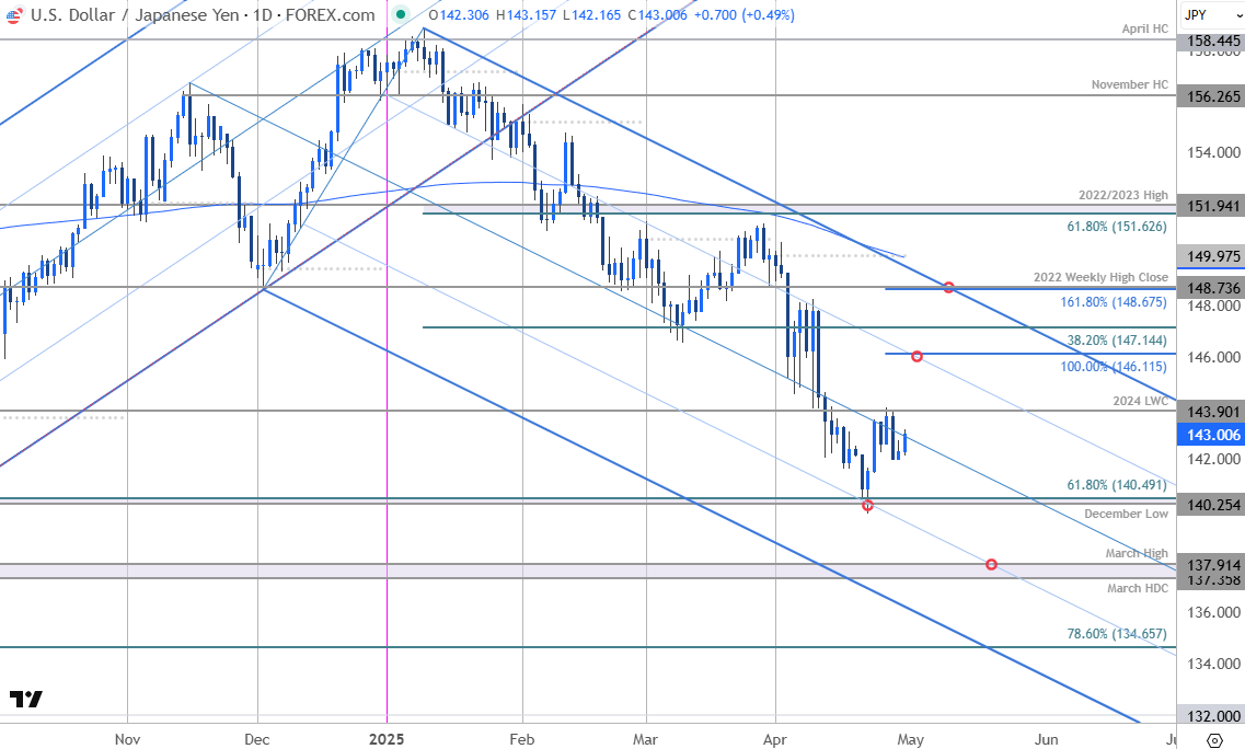 Japanese Yen Price ChartUSD JPY DailyUSDJPY Trade OutlookYen v US Dollar Technical Forecast4302025
