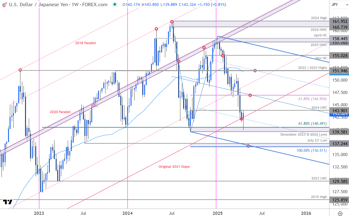 Japanese Yen Price ChartUSDJPY WeeklyUSD JPY Trade OutlookUS Dollar vs Yen Technical Outlook4252025