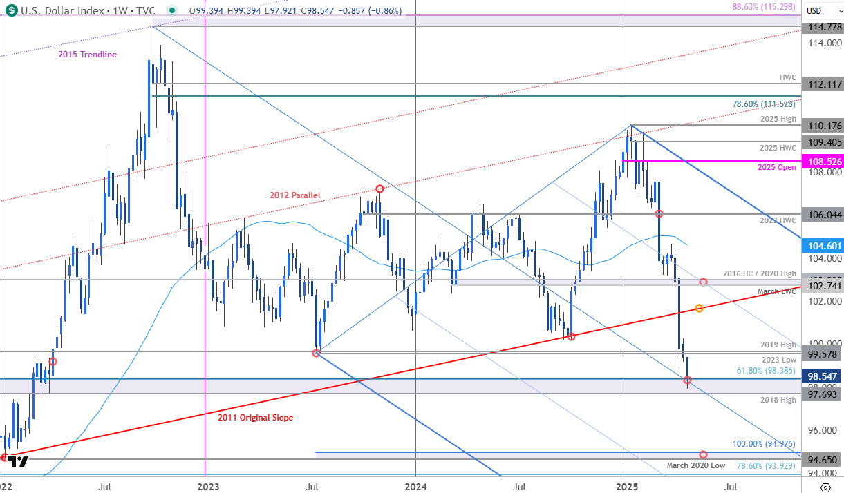 US Dollar Price Chart-USD Weekly-DXY Trade Outlook-USD Technical Forecast-4-22-2025