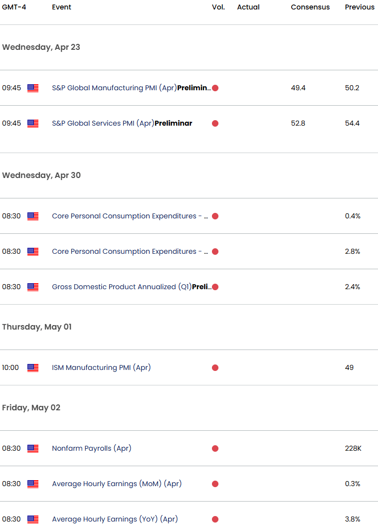 US Economic Calendar-USD Trade Outlook-US Dollar Weekly Event Risk-NFP-Core PCE-4-22-2025
