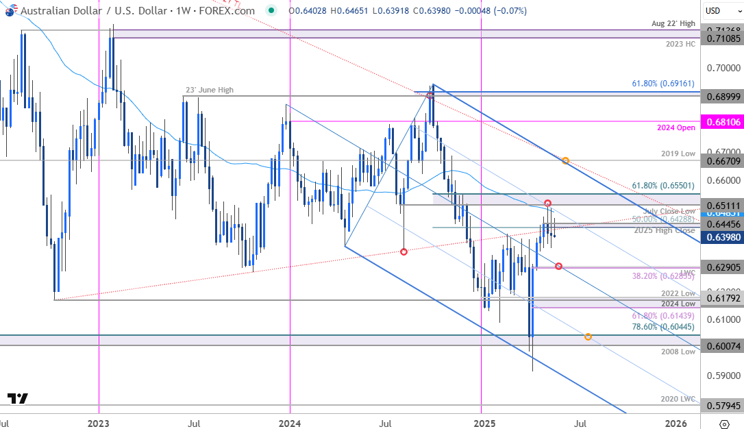 Australian Dollar Price ChartAUD USD WeeklyAUDUSD Trade OutlookAussie Technical Forecast5202025